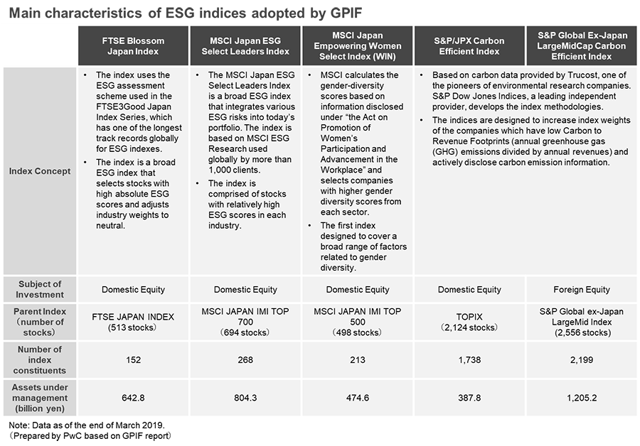 Main Characteristics of ESG Indexes adopted by GPIF | Tokyo Sustainable Finance Week