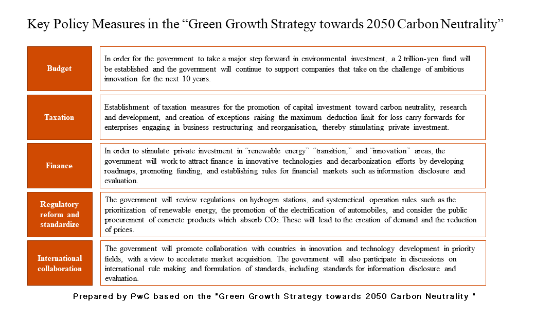 2050年カーボンニュートラルに伴うグリーン成長戦略」における主要な政策ツール | 東京・サステナブル・ファイナンス・ウィーク